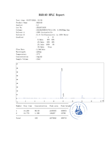 Testolone RAD140 HPLC
