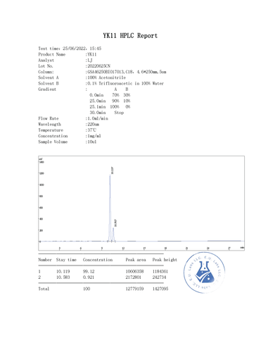 YK11 (Myostine) HPLC